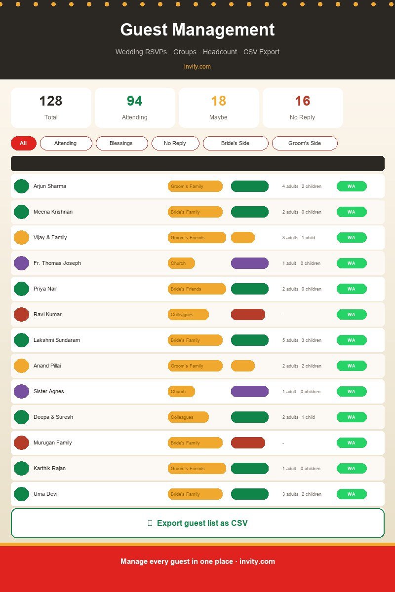 A guest management dashboard showing RSVPs grouped by family with headcount totals